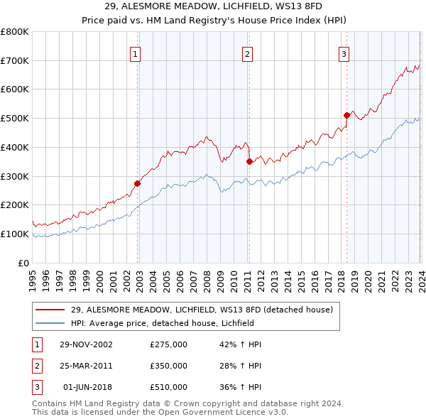 29, ALESMORE MEADOW, LICHFIELD, WS13 8FD: Price paid vs HM Land Registry's House Price Index