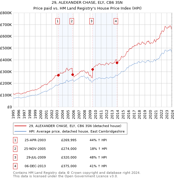 29, ALEXANDER CHASE, ELY, CB6 3SN: Price paid vs HM Land Registry's House Price Index