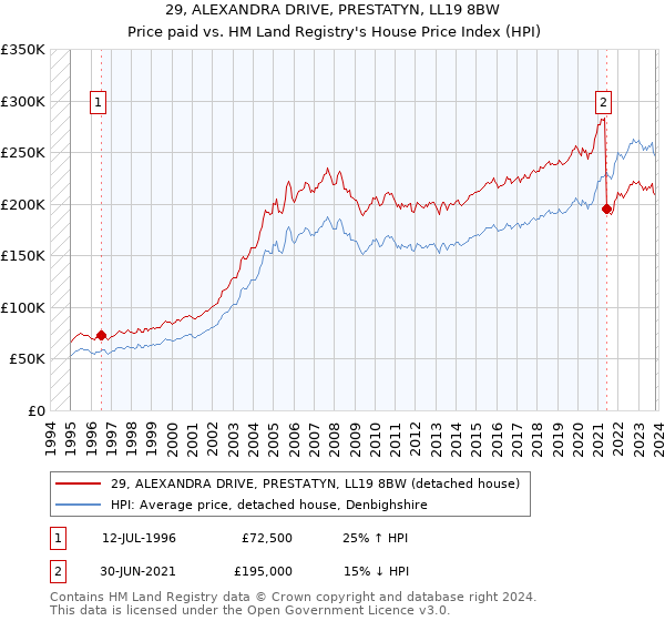 29, ALEXANDRA DRIVE, PRESTATYN, LL19 8BW: Price paid vs HM Land Registry's House Price Index