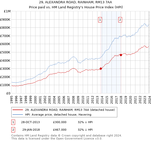 29, ALEXANDRA ROAD, RAINHAM, RM13 7AA: Price paid vs HM Land Registry's House Price Index