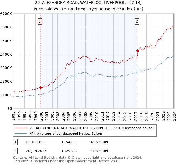 29, ALEXANDRA ROAD, WATERLOO, LIVERPOOL, L22 1RJ: Price paid vs HM Land Registry's House Price Index