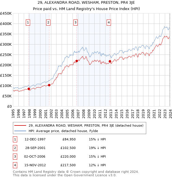29, ALEXANDRA ROAD, WESHAM, PRESTON, PR4 3JE: Price paid vs HM Land Registry's House Price Index