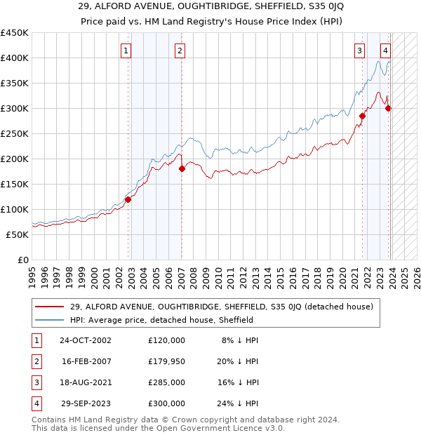 29, ALFORD AVENUE, OUGHTIBRIDGE, SHEFFIELD, S35 0JQ: Price paid vs HM Land Registry's House Price Index