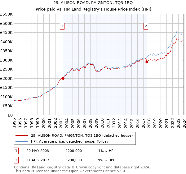 29, ALISON ROAD, PAIGNTON, TQ3 1BQ: Price paid vs HM Land Registry's House Price Index