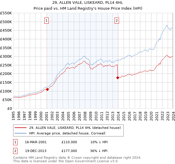 29, ALLEN VALE, LISKEARD, PL14 4HL: Price paid vs HM Land Registry's House Price Index
