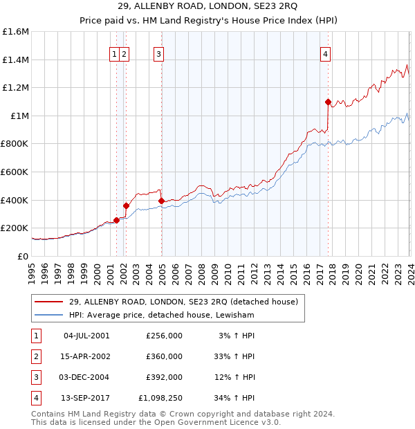29, ALLENBY ROAD, LONDON, SE23 2RQ: Price paid vs HM Land Registry's House Price Index