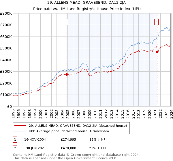 29, ALLENS MEAD, GRAVESEND, DA12 2JA: Price paid vs HM Land Registry's House Price Index