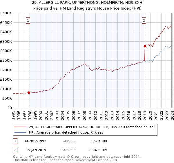 29, ALLERGILL PARK, UPPERTHONG, HOLMFIRTH, HD9 3XH: Price paid vs HM Land Registry's House Price Index
