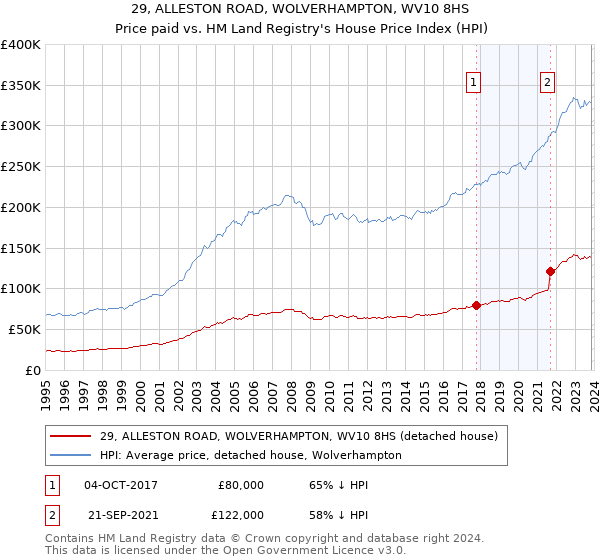 29, ALLESTON ROAD, WOLVERHAMPTON, WV10 8HS: Price paid vs HM Land Registry's House Price Index