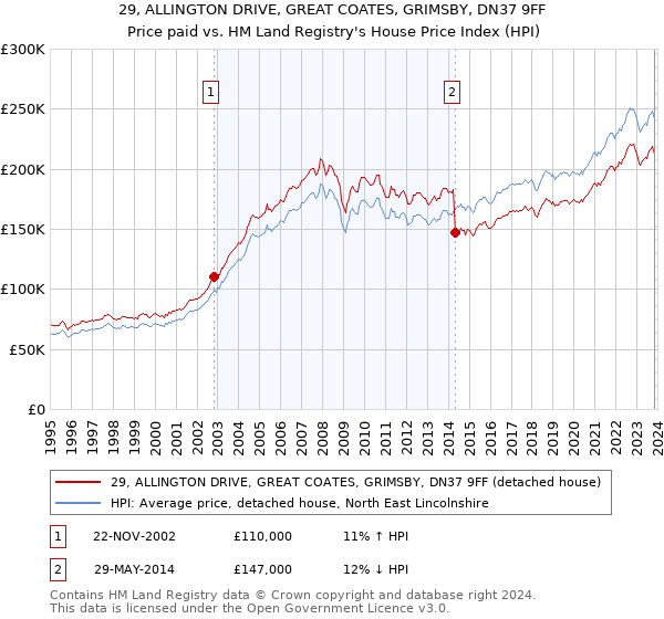 29, ALLINGTON DRIVE, GREAT COATES, GRIMSBY, DN37 9FF: Price paid vs HM Land Registry's House Price Index