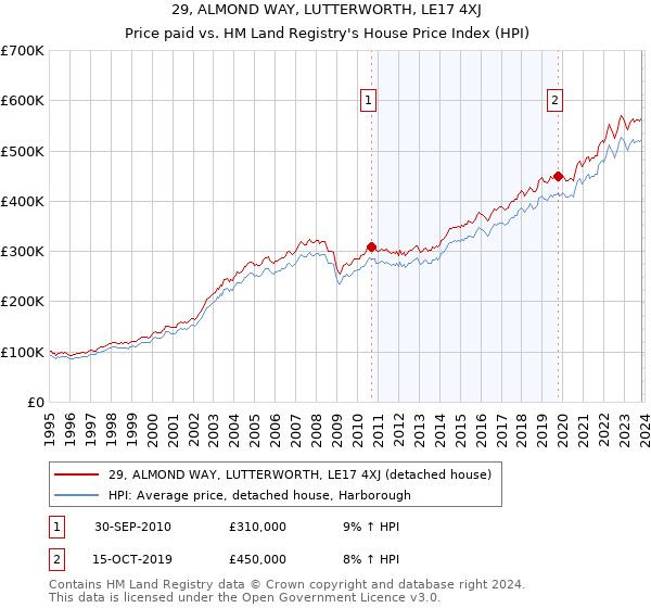 29, ALMOND WAY, LUTTERWORTH, LE17 4XJ: Price paid vs HM Land Registry's House Price Index