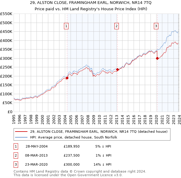 29, ALSTON CLOSE, FRAMINGHAM EARL, NORWICH, NR14 7TQ: Price paid vs HM Land Registry's House Price Index