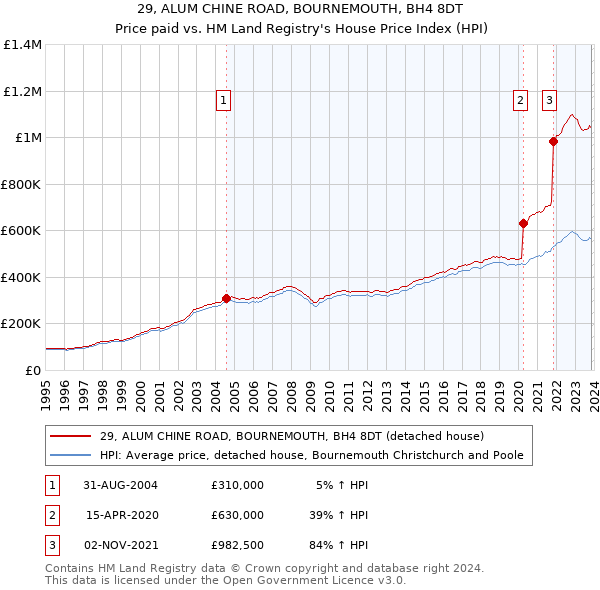 29, ALUM CHINE ROAD, BOURNEMOUTH, BH4 8DT: Price paid vs HM Land Registry's House Price Index