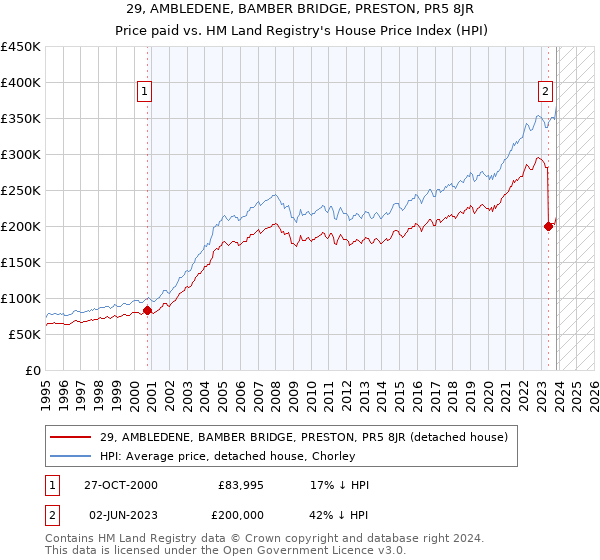 29, AMBLEDENE, BAMBER BRIDGE, PRESTON, PR5 8JR: Price paid vs HM Land Registry's House Price Index