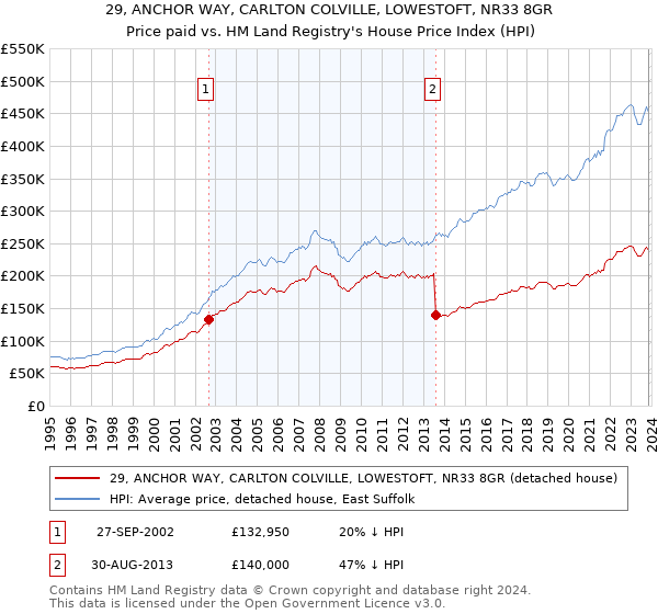 29, ANCHOR WAY, CARLTON COLVILLE, LOWESTOFT, NR33 8GR: Price paid vs HM Land Registry's House Price Index