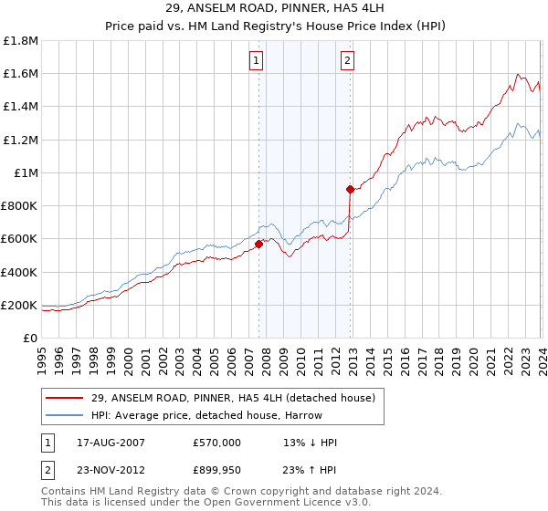 29, ANSELM ROAD, PINNER, HA5 4LH: Price paid vs HM Land Registry's House Price Index