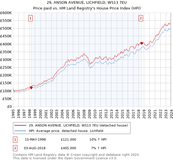 29, ANSON AVENUE, LICHFIELD, WS13 7EU: Price paid vs HM Land Registry's House Price Index
