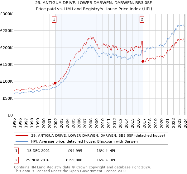 29, ANTIGUA DRIVE, LOWER DARWEN, DARWEN, BB3 0SF: Price paid vs HM Land Registry's House Price Index