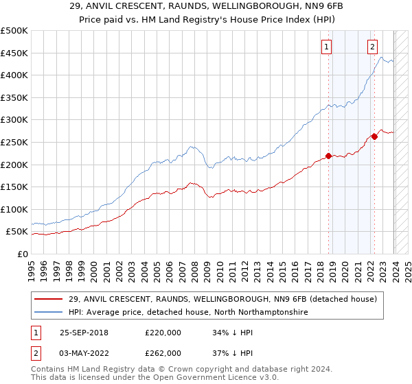 29, ANVIL CRESCENT, RAUNDS, WELLINGBOROUGH, NN9 6FB: Price paid vs HM Land Registry's House Price Index