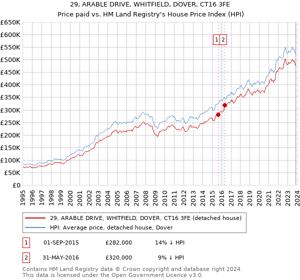 29, ARABLE DRIVE, WHITFIELD, DOVER, CT16 3FE: Price paid vs HM Land Registry's House Price Index
