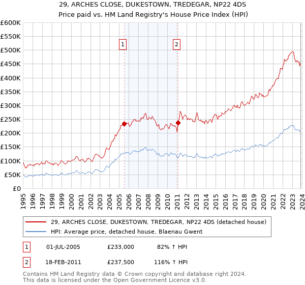 29, ARCHES CLOSE, DUKESTOWN, TREDEGAR, NP22 4DS: Price paid vs HM Land Registry's House Price Index