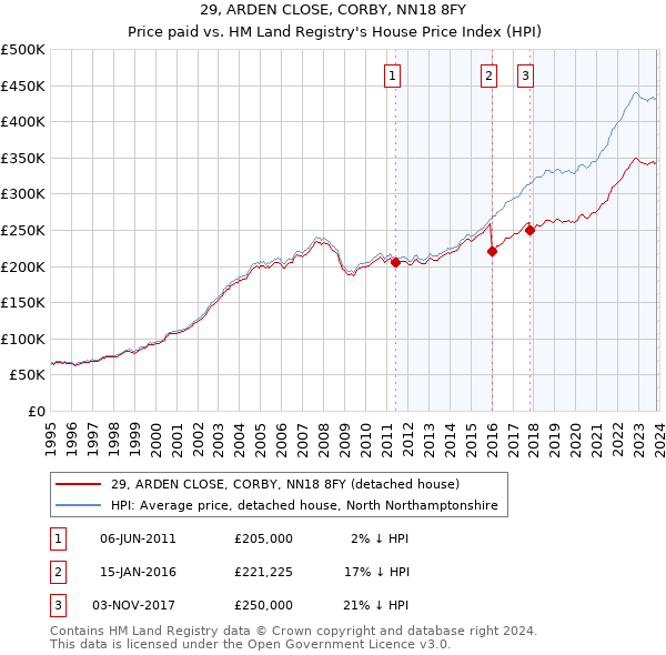 29, ARDEN CLOSE, CORBY, NN18 8FY: Price paid vs HM Land Registry's House Price Index