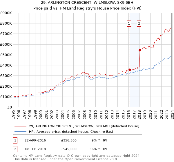 29, ARLINGTON CRESCENT, WILMSLOW, SK9 6BH: Price paid vs HM Land Registry's House Price Index