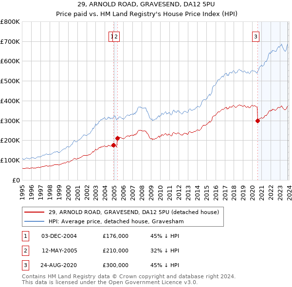 29, ARNOLD ROAD, GRAVESEND, DA12 5PU: Price paid vs HM Land Registry's House Price Index