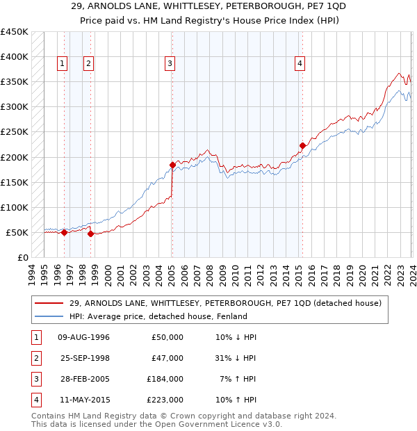 29, ARNOLDS LANE, WHITTLESEY, PETERBOROUGH, PE7 1QD: Price paid vs HM Land Registry's House Price Index