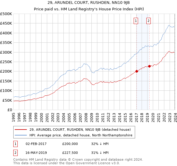29, ARUNDEL COURT, RUSHDEN, NN10 9JB: Price paid vs HM Land Registry's House Price Index