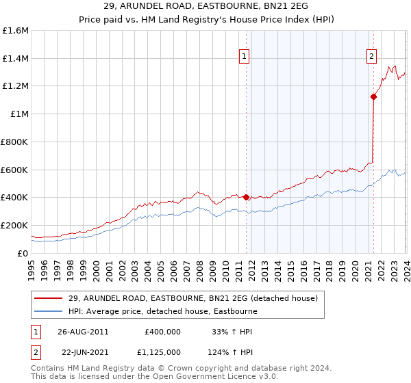 29, ARUNDEL ROAD, EASTBOURNE, BN21 2EG: Price paid vs HM Land Registry's House Price Index
