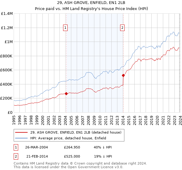 29, ASH GROVE, ENFIELD, EN1 2LB: Price paid vs HM Land Registry's House Price Index