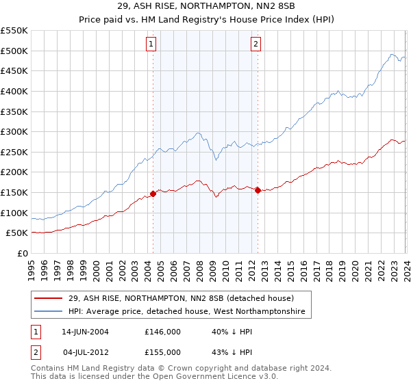 29, ASH RISE, NORTHAMPTON, NN2 8SB: Price paid vs HM Land Registry's House Price Index