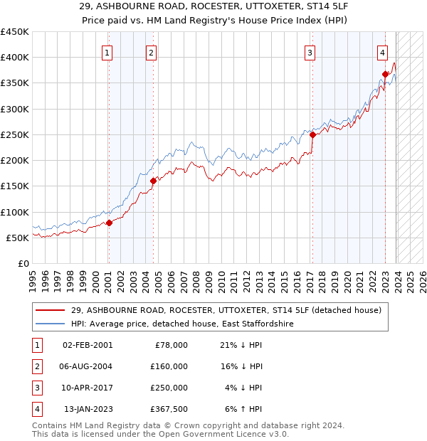 29, ASHBOURNE ROAD, ROCESTER, UTTOXETER, ST14 5LF: Price paid vs HM Land Registry's House Price Index