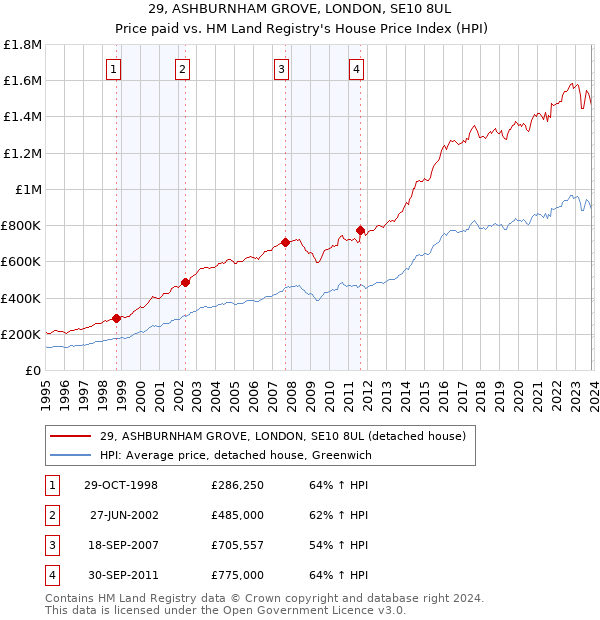 29, ASHBURNHAM GROVE, LONDON, SE10 8UL: Price paid vs HM Land Registry's House Price Index