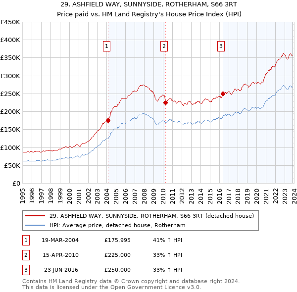 29, ASHFIELD WAY, SUNNYSIDE, ROTHERHAM, S66 3RT: Price paid vs HM Land Registry's House Price Index