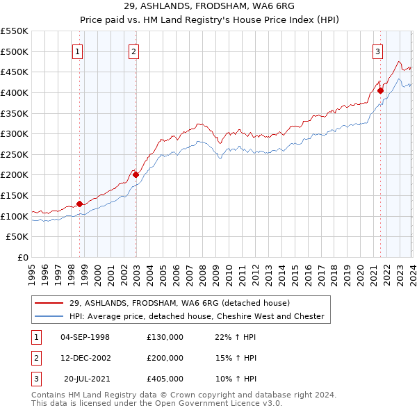 29, ASHLANDS, FRODSHAM, WA6 6RG: Price paid vs HM Land Registry's House Price Index