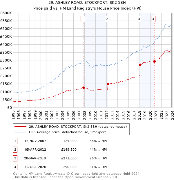 29, ASHLEY ROAD, STOCKPORT, SK2 5BH: Price paid vs HM Land Registry's House Price Index