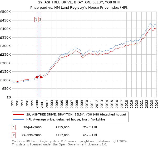 29, ASHTREE DRIVE, BRAYTON, SELBY, YO8 9HH: Price paid vs HM Land Registry's House Price Index