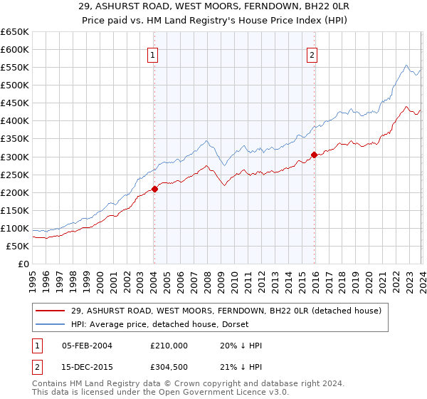29, ASHURST ROAD, WEST MOORS, FERNDOWN, BH22 0LR: Price paid vs HM Land Registry's House Price Index