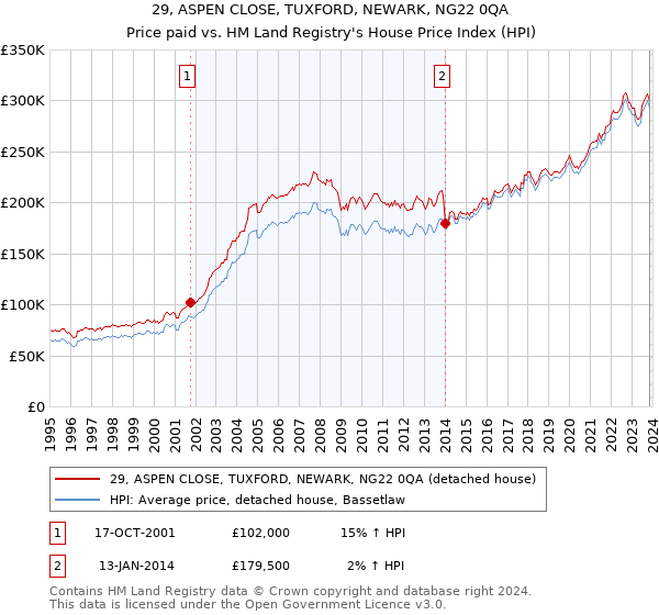 29, ASPEN CLOSE, TUXFORD, NEWARK, NG22 0QA: Price paid vs HM Land Registry's House Price Index