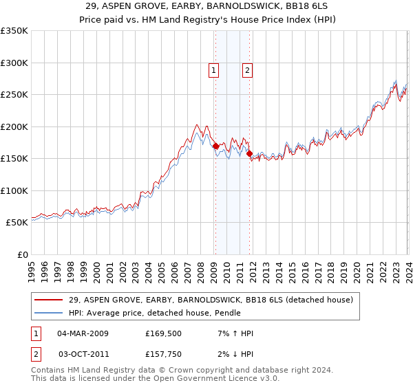 29, ASPEN GROVE, EARBY, BARNOLDSWICK, BB18 6LS: Price paid vs HM Land Registry's House Price Index