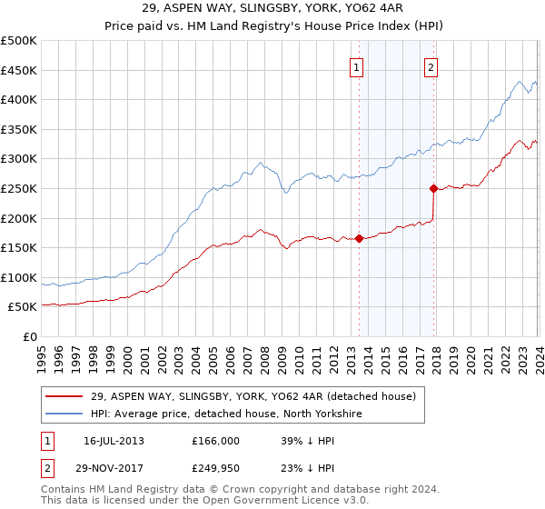 29, ASPEN WAY, SLINGSBY, YORK, YO62 4AR: Price paid vs HM Land Registry's House Price Index
