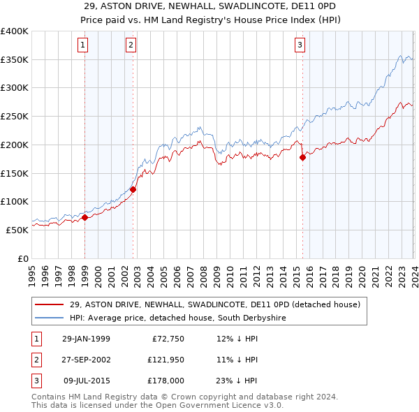 29, ASTON DRIVE, NEWHALL, SWADLINCOTE, DE11 0PD: Price paid vs HM Land Registry's House Price Index