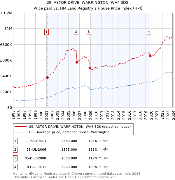 29, ASTOR DRIVE, WARRINGTON, WA4 3DS: Price paid vs HM Land Registry's House Price Index