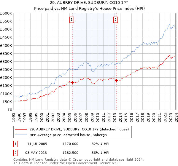 29, AUBREY DRIVE, SUDBURY, CO10 1PY: Price paid vs HM Land Registry's House Price Index