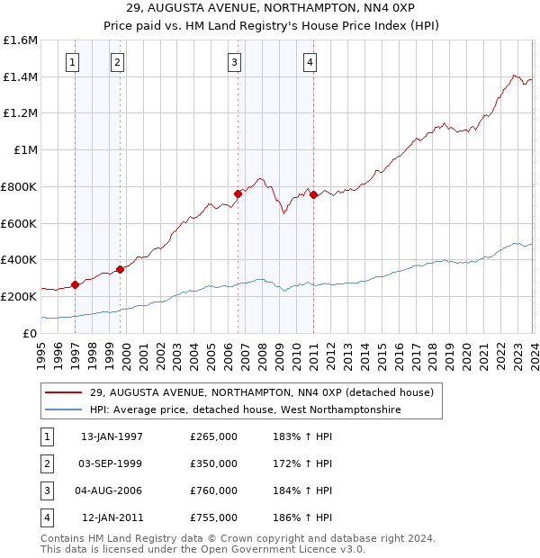 29, AUGUSTA AVENUE, NORTHAMPTON, NN4 0XP: Price paid vs HM Land Registry's House Price Index