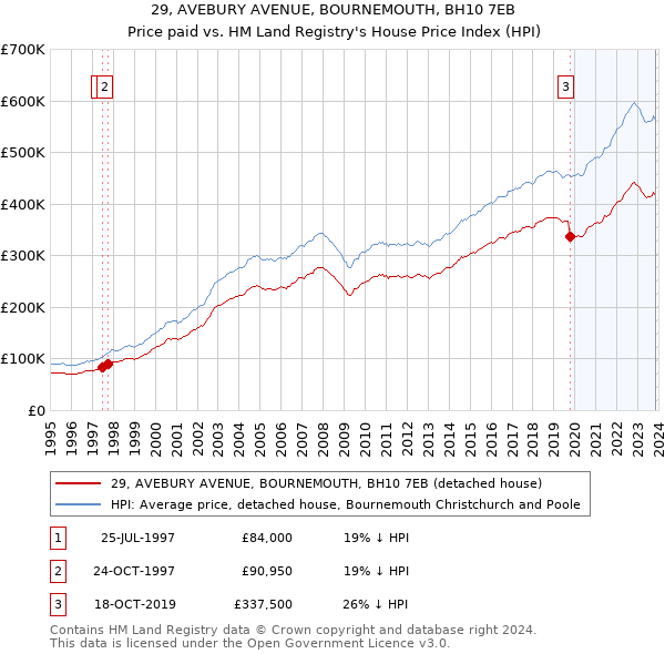 29, AVEBURY AVENUE, BOURNEMOUTH, BH10 7EB: Price paid vs HM Land Registry's House Price Index