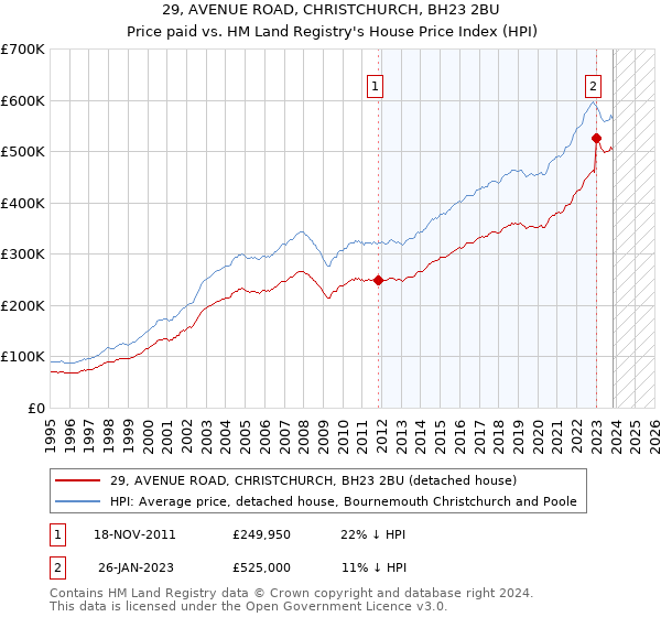 29, AVENUE ROAD, CHRISTCHURCH, BH23 2BU: Price paid vs HM Land Registry's House Price Index
