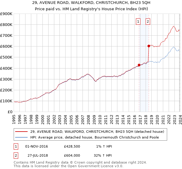 29, AVENUE ROAD, WALKFORD, CHRISTCHURCH, BH23 5QH: Price paid vs HM Land Registry's House Price Index